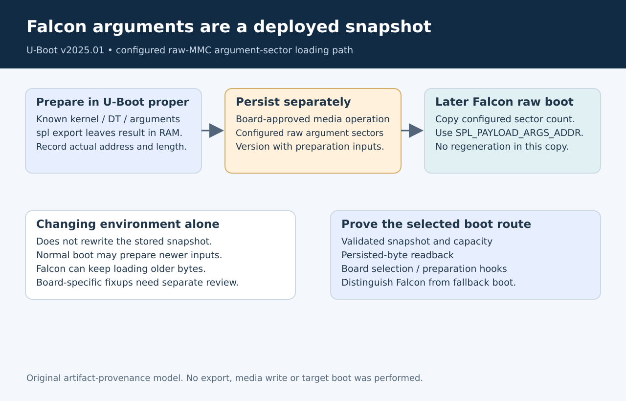 Preparation produces a RAM argument snapshot; a separate storage operation persists it; a later Falcon raw-MMC boot copies those stored bytes into the configured argument address.