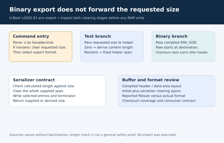 Text forwards requested size; binary uses compiled ENV_SIZE, and the serializer clears its full supplied span before emitting selected entries.