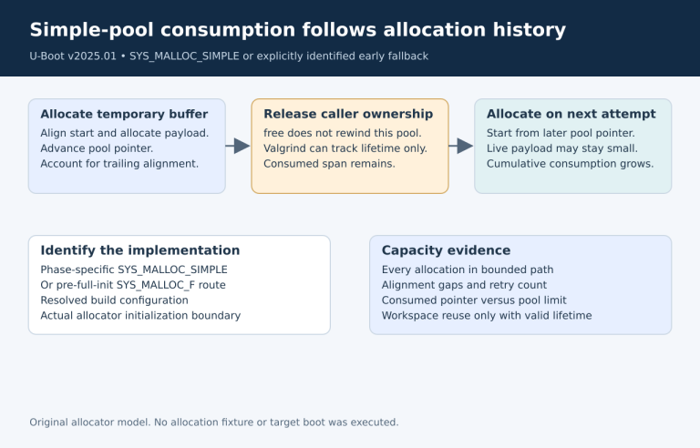 Simple allocations advance the pool pointer; freeing temporary objects does not reclaim pool capacity, so retries accumulate consumption.