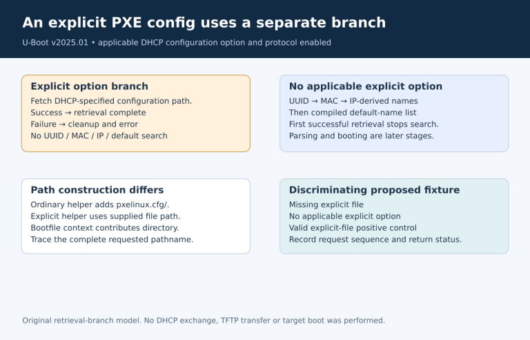 Applicable explicit DHCP configuration takes a separate failure-exit branch; ordinary UUID/MAC/IP/default fallback belongs to the other path.