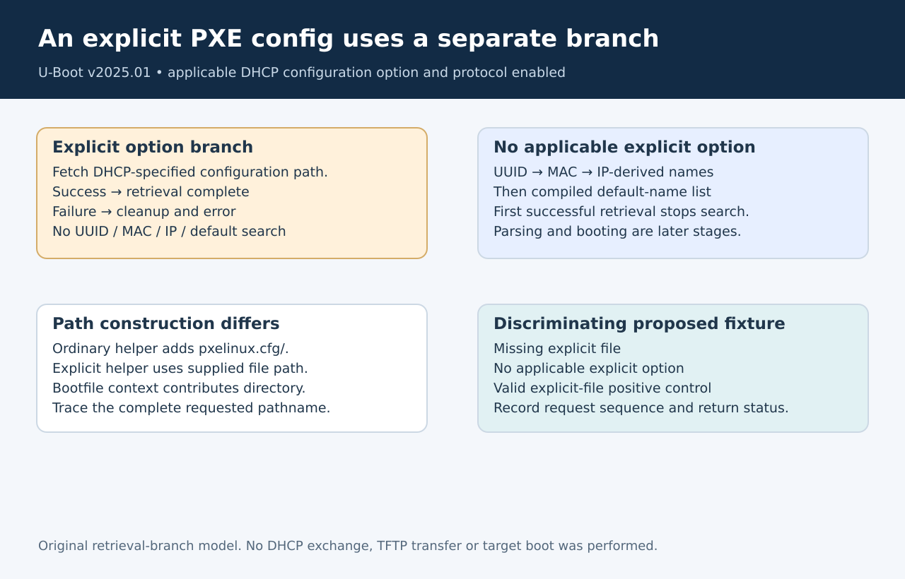 An applicable DHCP configuration option takes an explicit-file branch that exits on failure; the UUID, MAC, IP and compiled-default search belongs to the other branch.