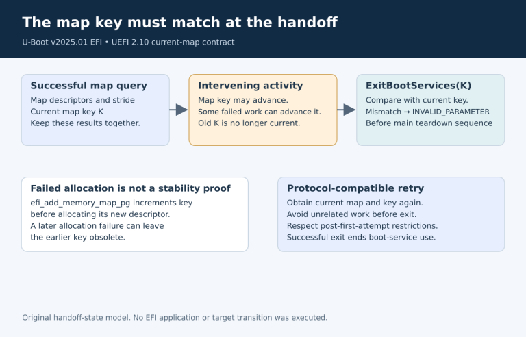 GetMemoryMap returns key K; intervening map activity can invalidate K; ExitBootServices compares against the current key before main teardown.