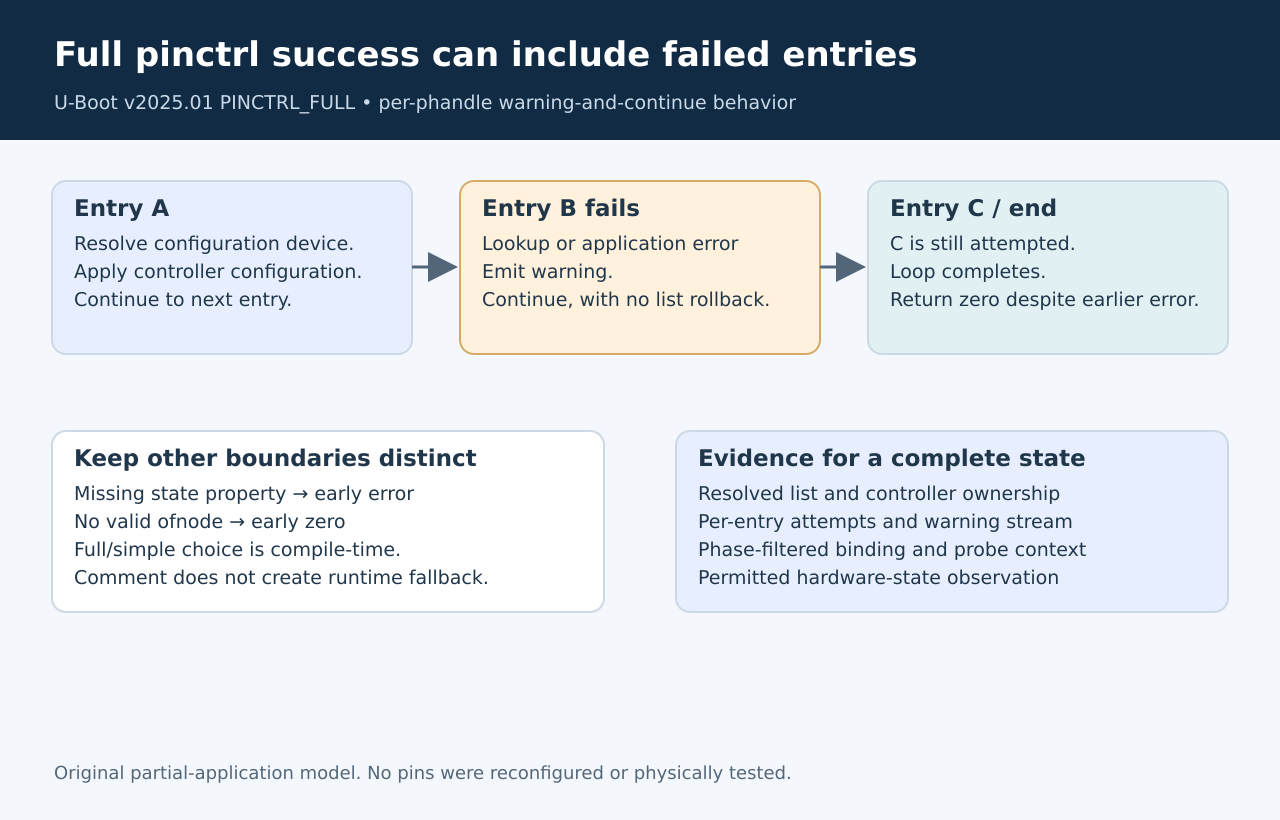 The full pinctrl loop applies each phandle independently; lookup or application failures warn and continue, and the final return remains zero after the loop.