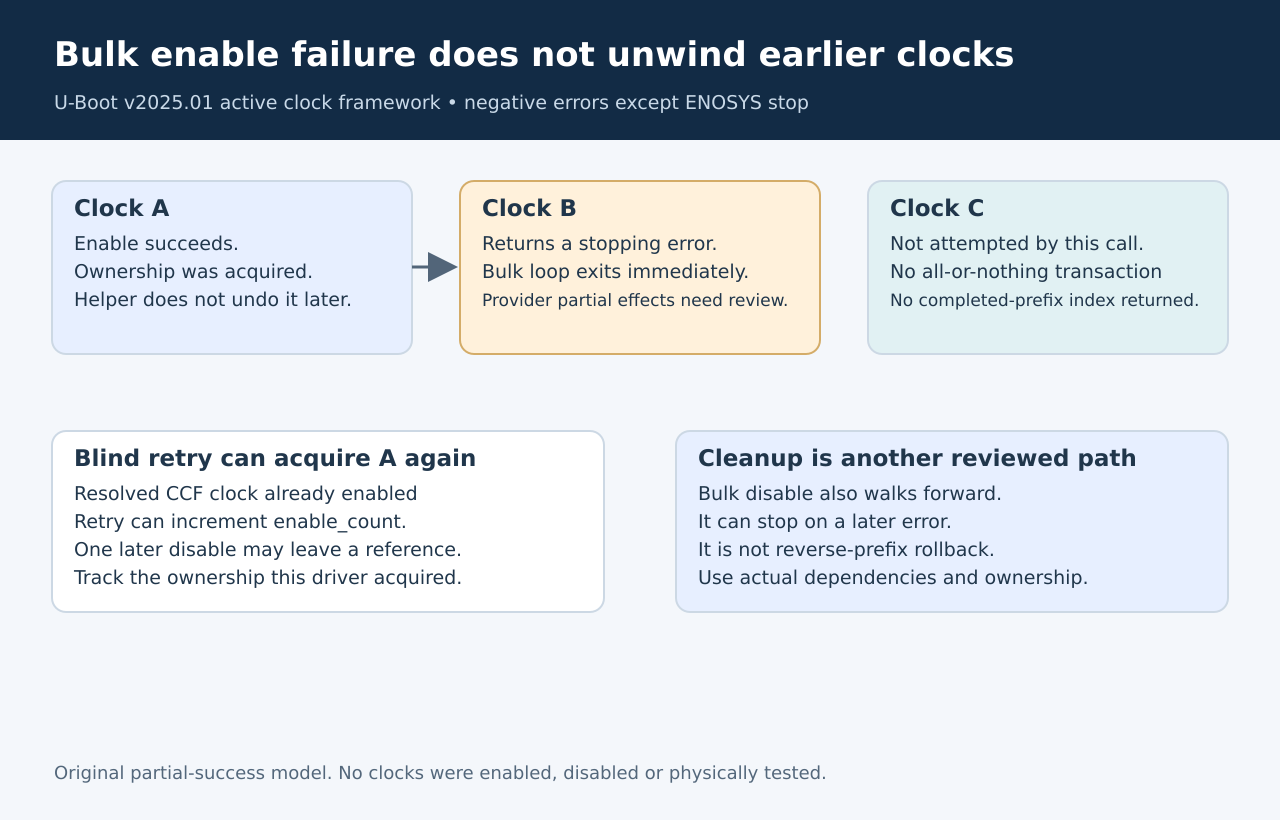 Bulk clock enable proceeds through A, stops on B’s error and never reaches C; the helper does not disable A before returning.