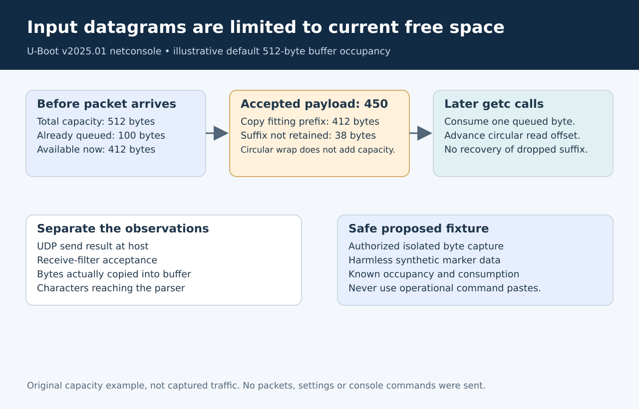 The accepted datagram is limited to current free space; only its fitting prefix enters the circular input buffer, while getc later consumes queued bytes one at a time.
