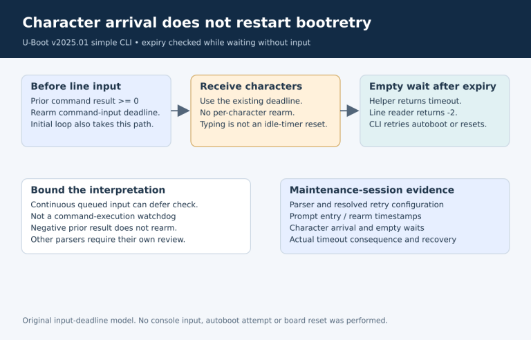 Simple CLI rearms the deadline before line input under its command-result rule; individual characters do not rearm it and an empty wait after expiry can time out.