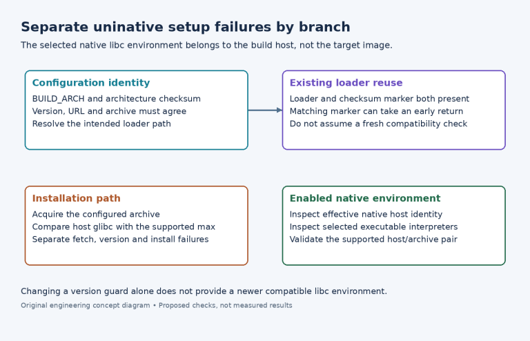 Diagram separating uninative archive configuration, existing-loader reuse, installation compatibility checks and enabled native-executable behavior.