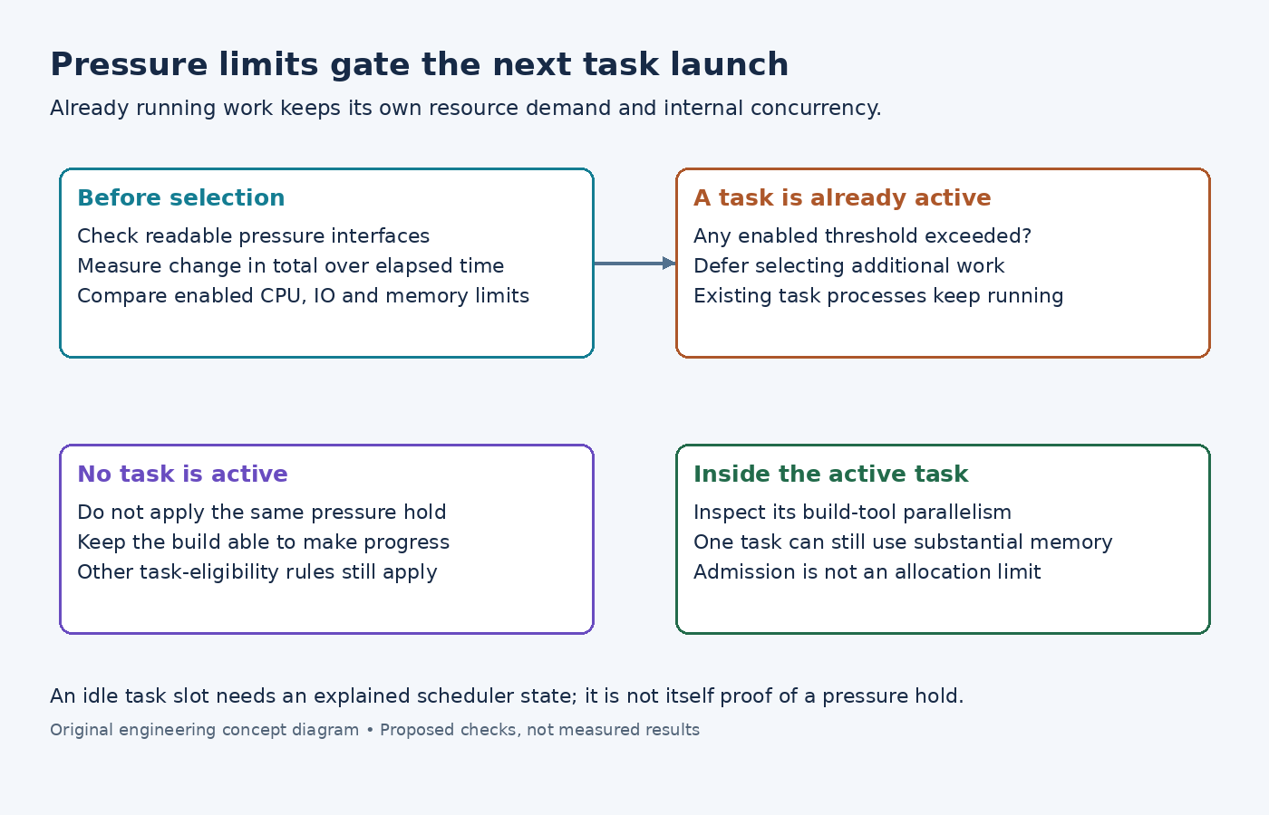 Diagram showing pressure measurement, the active-task condition, deferred new launches and independent resource demand inside running tasks.