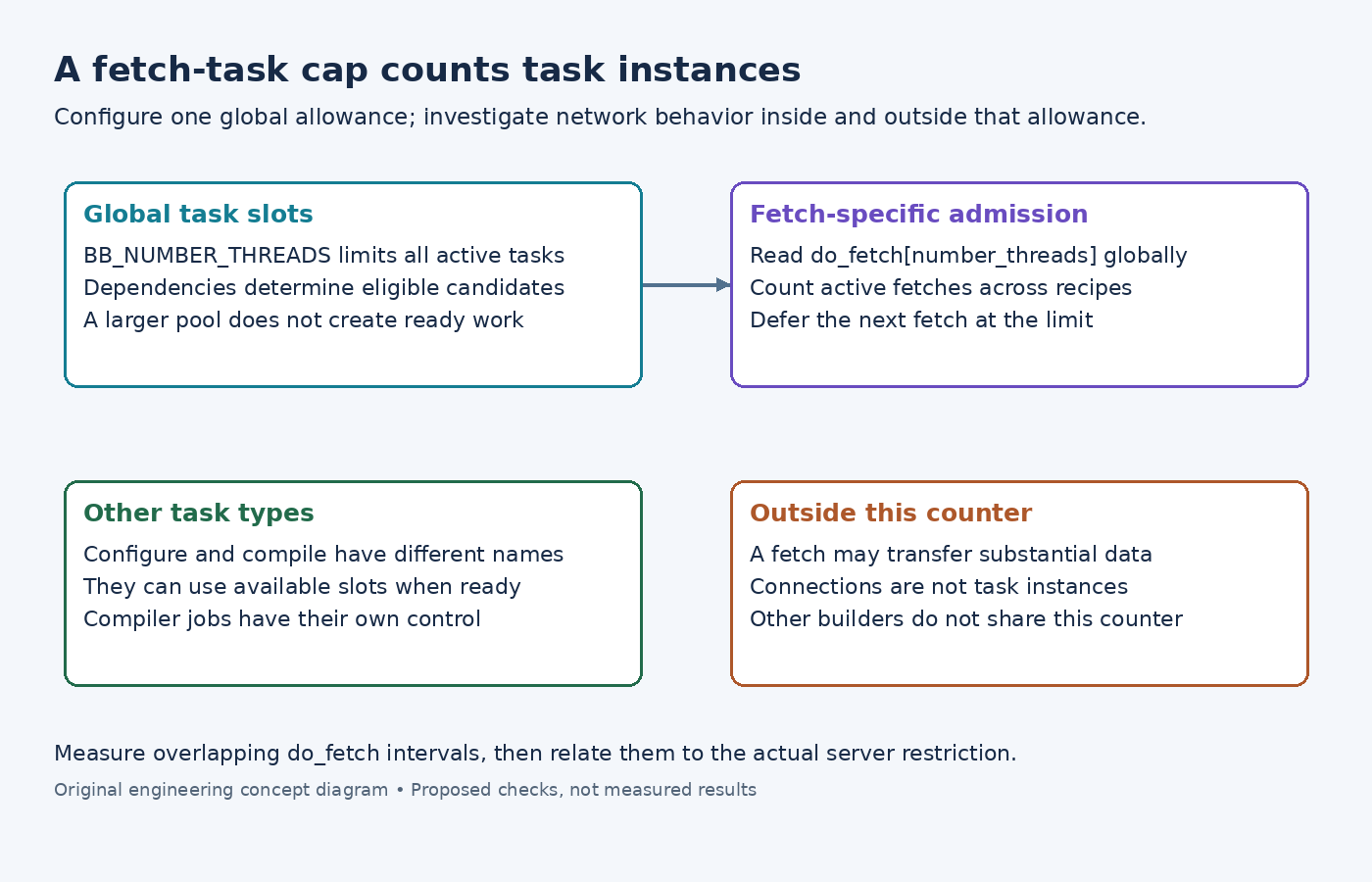 Diagram separating total BitBake task slots, fetch-specific task-name counting, other task types and network limits outside that counter.