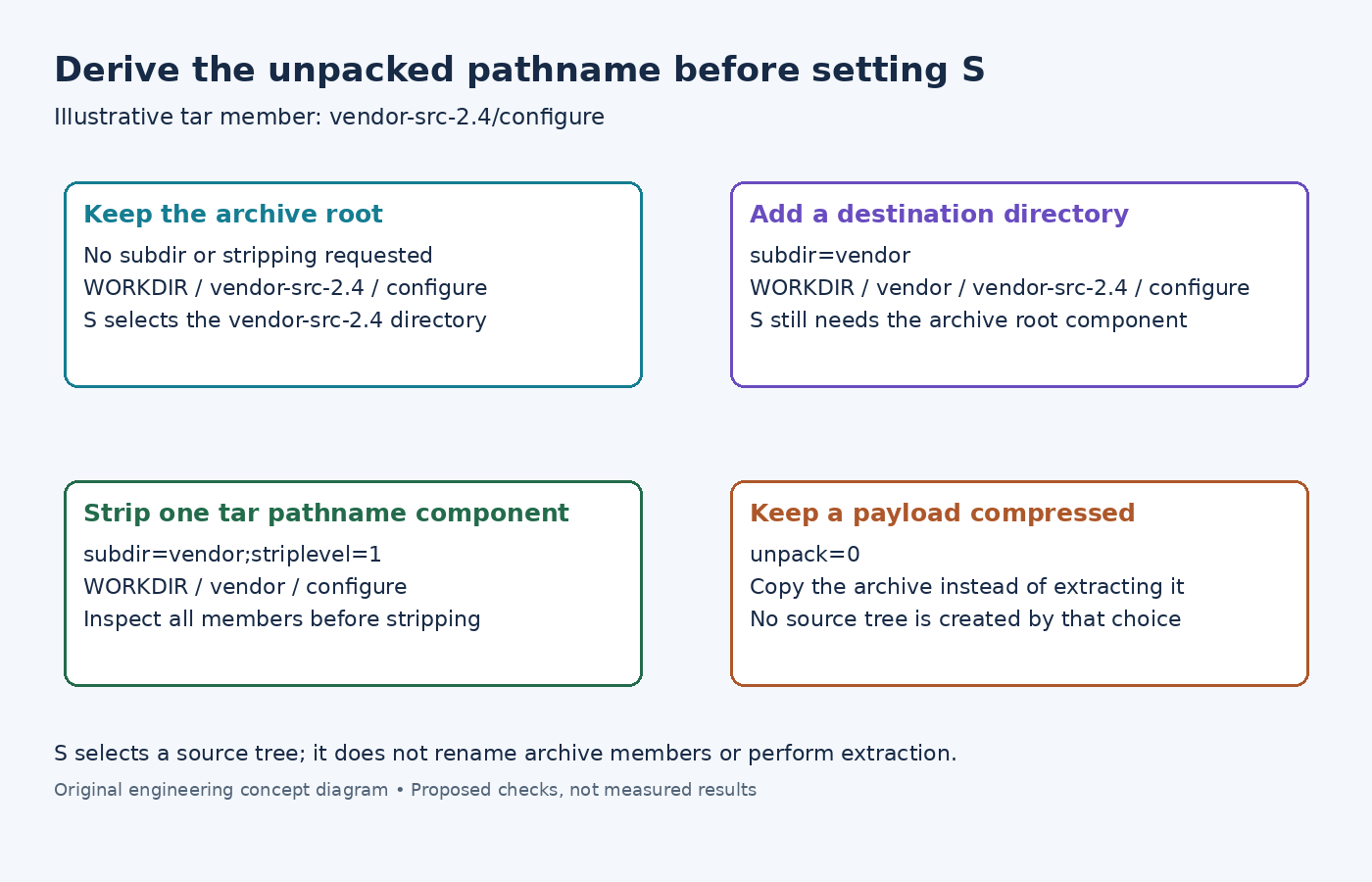 Diagram comparing archive-preserving, nested subdirectory, tar component stripping and disabled-extraction layouts under WORKDIR.