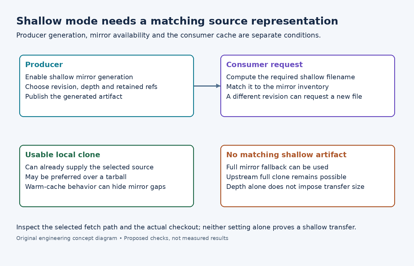Diagram showing shallow mirror production, revision-sensitive consumer requests, usable local clones and full-source fallbacks.