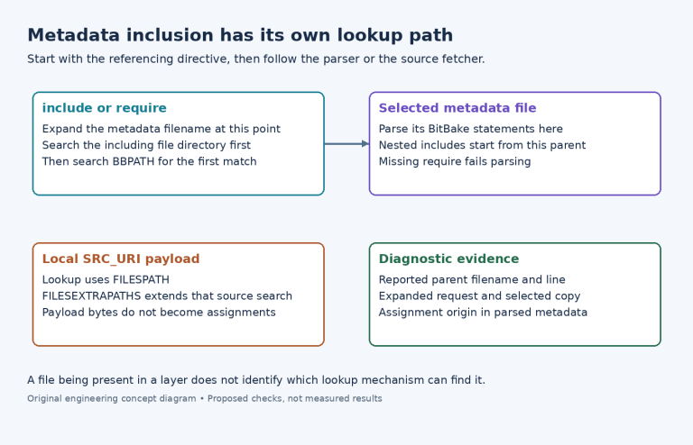 Diagram distinguishing metadata inclusion through parent-directory and BBPATH lookup from local source payload lookup through FILESPATH.