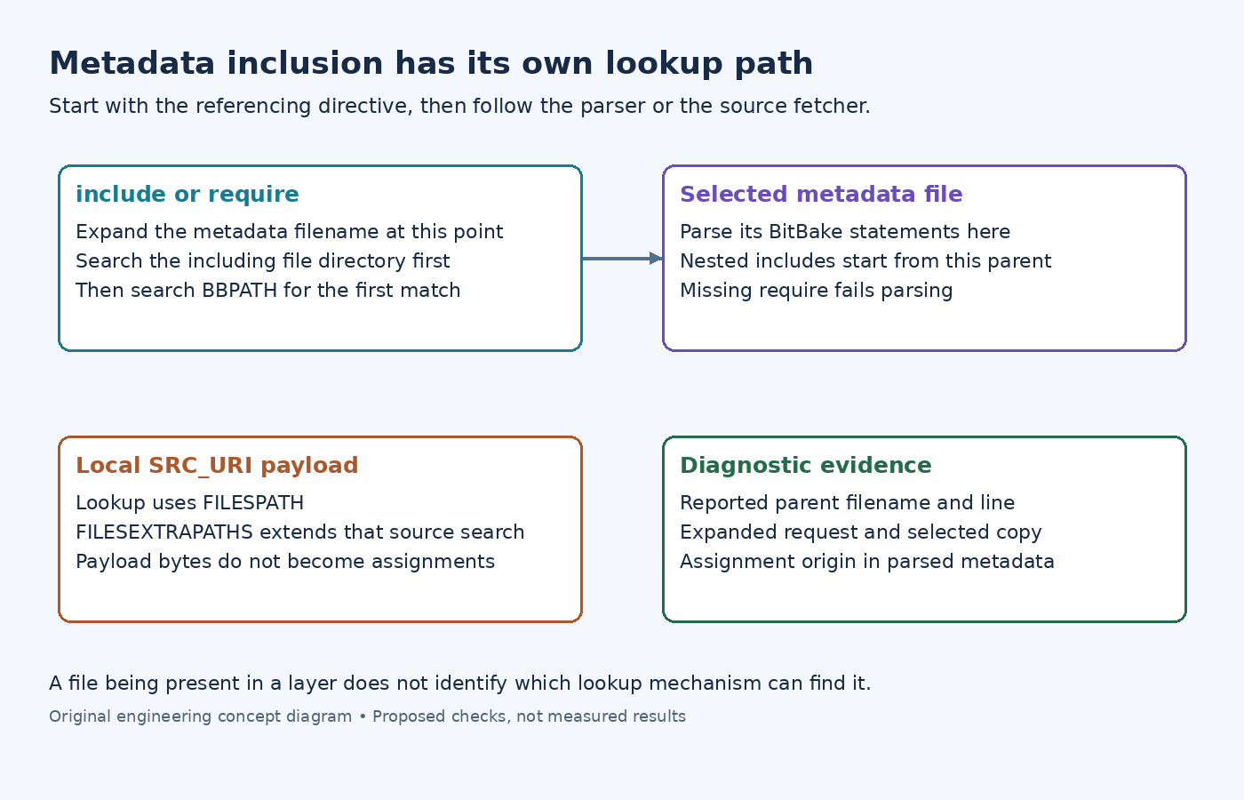 Diagram distinguishing metadata inclusion through parent-directory and BBPATH lookup from local source payload lookup through FILESPATH.