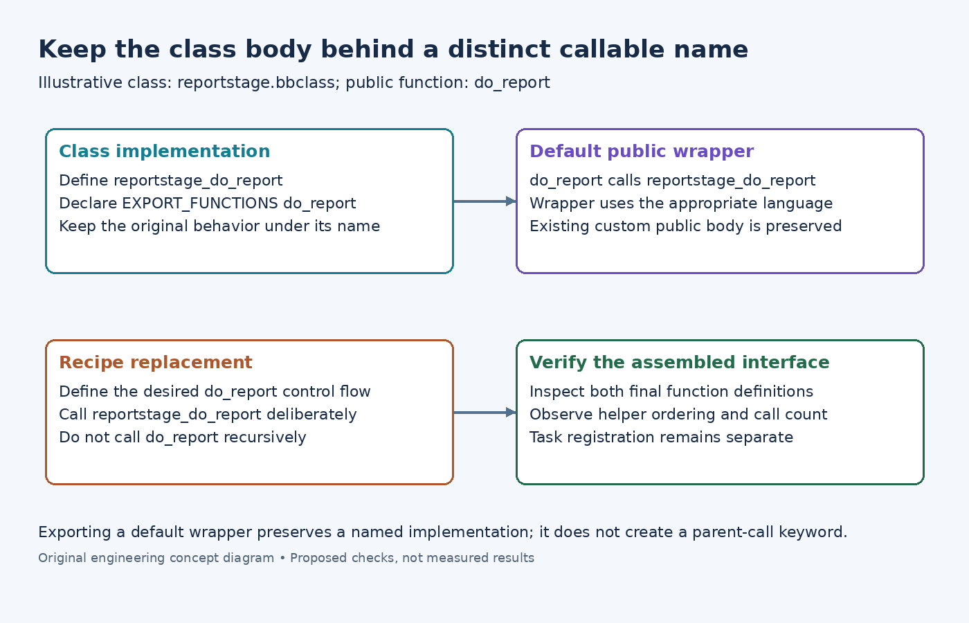 Diagram showing a class-qualified function, the default exported wrapper, a recipe replacement and verification of its explicit helper call.