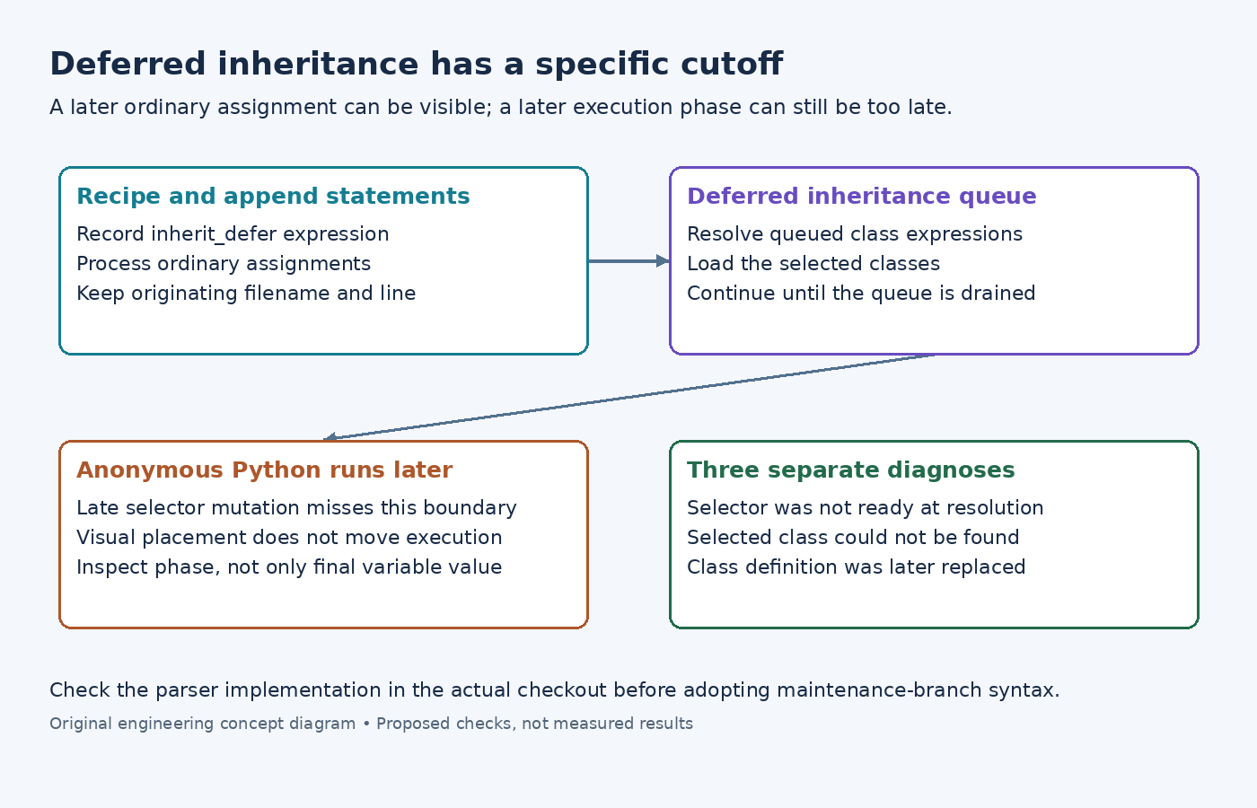 Diagram showing deferred inheritance requests processed after recipe and append statements but before anonymous Python execution.