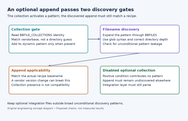 Diagram showing collection-conditioned BBFILES activation, glob discovery, append-to-recipe matching and the disabled-collection case.