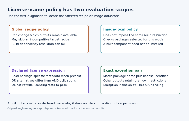 Diagram separating global recipe exclusions, image-local package checks, license-expression semantics and exact package-license exceptions.