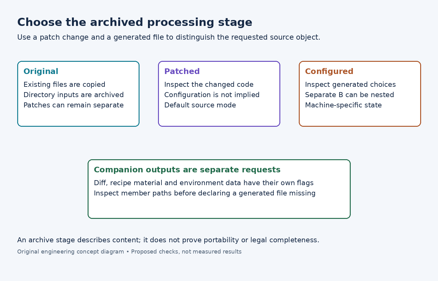 Diagram comparing original, patched and configured source archives and the independently requested companion outputs.