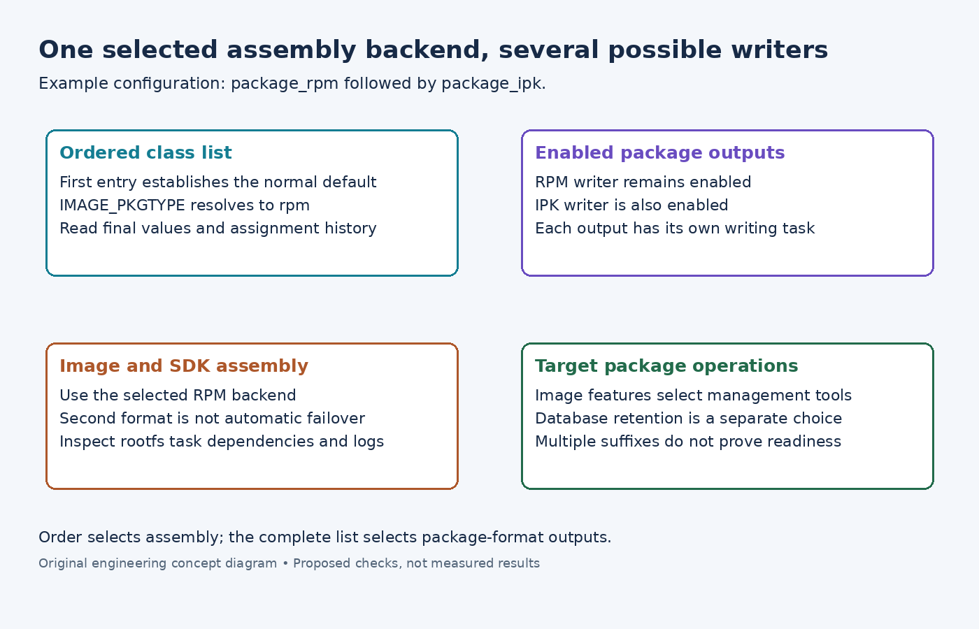 Diagram separating the ordered package class selection, enabled writers, selected assembly backend and target package-management feature.