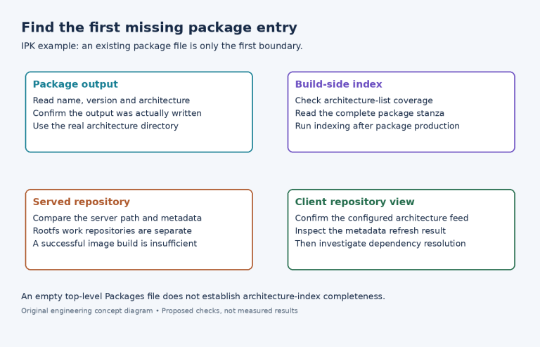 Diagram tracing a package from its IPK output through architecture indexing and the served repository to the client metadata view.
