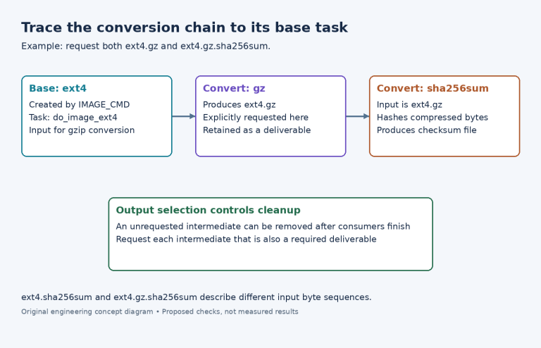 Diagram showing an ext4 base task producing gzip output and then a checksum of the compressed file, with explicit-output retention controlling cleanup.