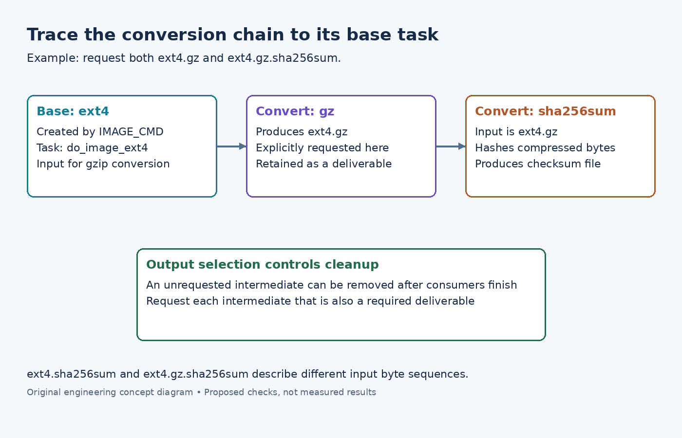 Diagram showing an ext4 base task producing gzip output and then a checksum of the compressed file, with explicit-output retention controlling cleanup.