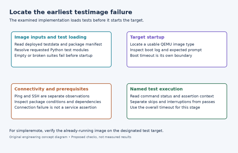 Diagram separating image metadata and suite loading, target startup, connectivity prerequisites and named test execution.