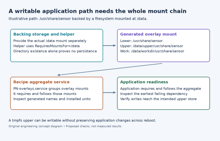 Diagram showing backing storage, generated overlay paths, the recipe aggregate service and application dependency checks.