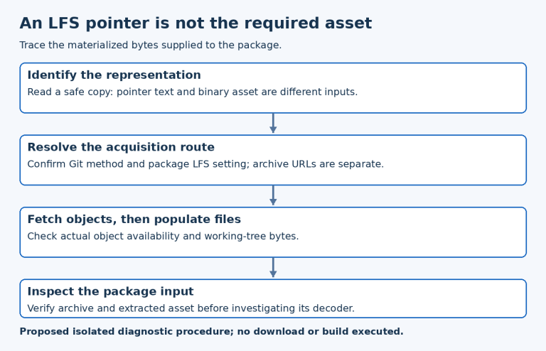Four-stage LFS diagnosis from pointer identification through Git method and object retrieval to archived asset bytes.