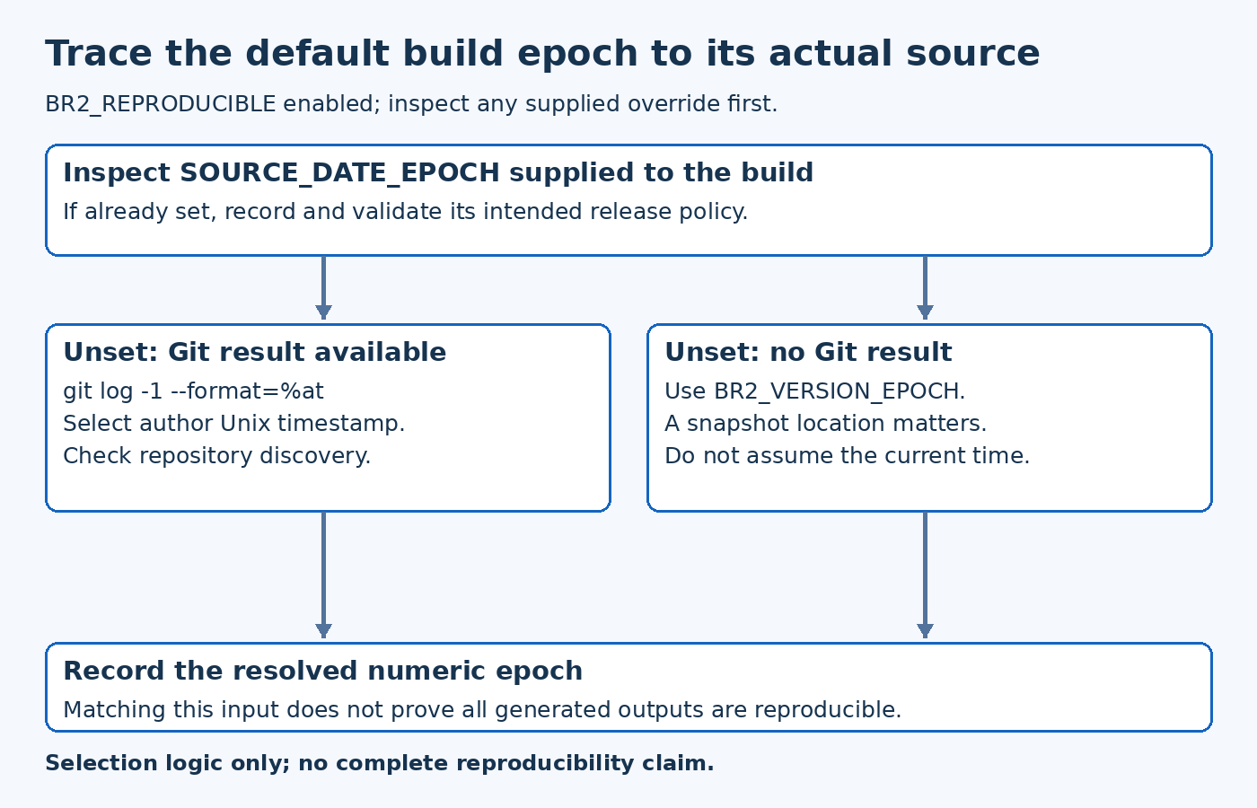 Epoch selection uses a supplied value or, when unset, Git author timestamp if available and release fallback otherwise.