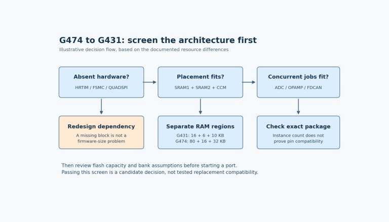 Three G474-to-G431 decision gates: missing peripherals, separate RAM-region budgets and simultaneous peripheral jobs, followed by package and flash checks.