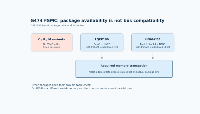 G474 C/R/M variants lack FSMC; LQFP100 and UFBGA121 have distinct bank and multiplexed NOR/PSRAM restrictions that must match the selected memory transaction.
