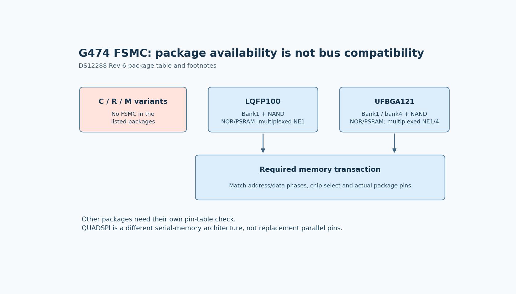 G474 C/R/M variants lack FSMC; LQFP100 and UFBGA121 have distinct bank and multiplexed NOR/PSRAM restrictions that must match the selected memory transaction.