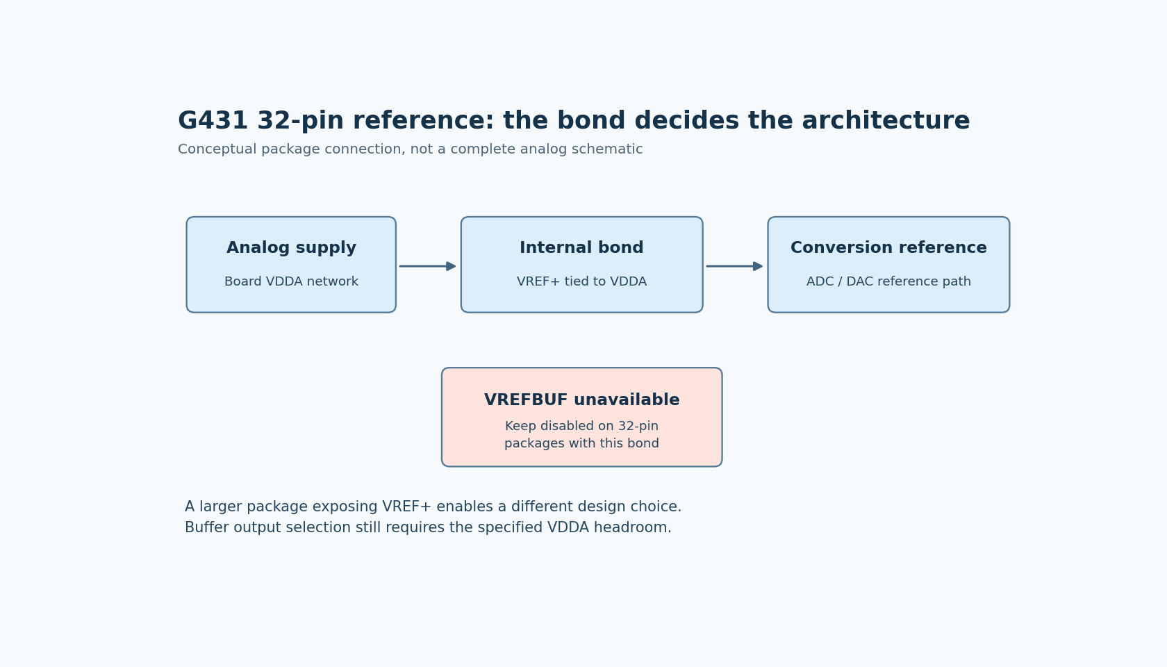In the 32-pin G431 reference architecture, the board analog supply is bonded to VREF+ and the internal VREFBUF must stay disabled.