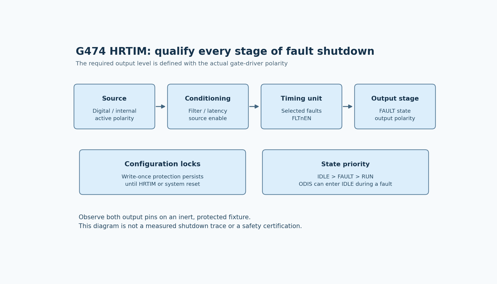 HRTIM shutdown proceeds through source, conditioning, timer fault selection and output-state configuration, with configuration locks and the higher priority of IDLE over FAULT and RUN.