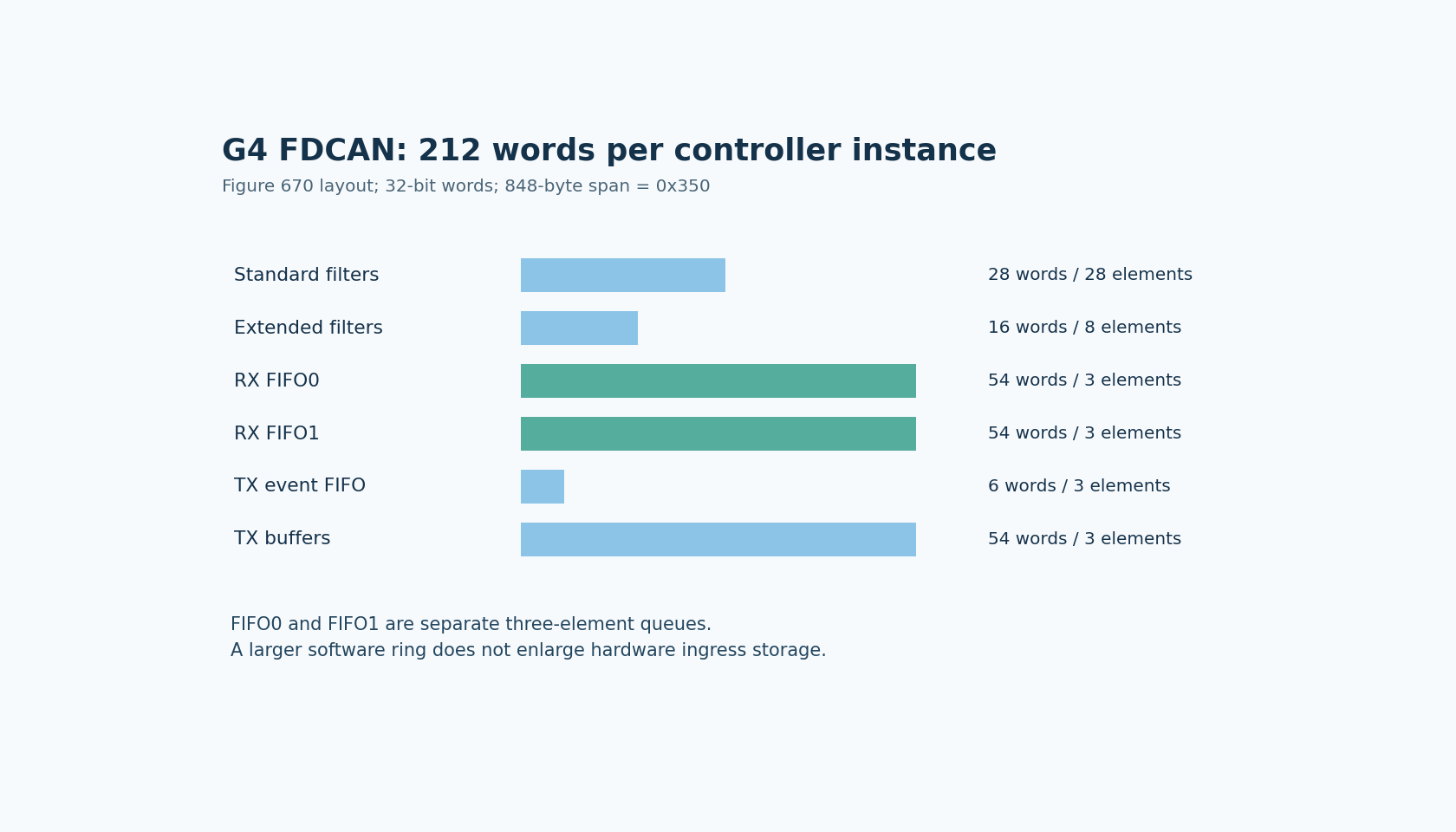 G4 FDCAN message-RAM allocation showing 28 standard filters, eight extended filters, three elements in each receive FIFO, three transmit events and three transmit buffers.