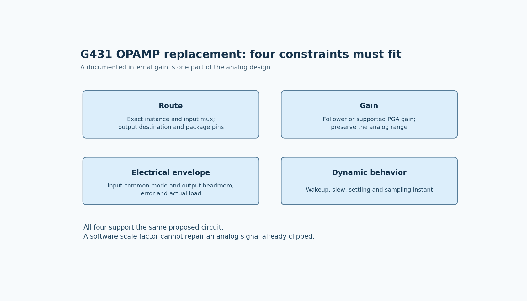 Four linked checks for replacing an external amplifier with the G431 OPAMP: routing, gain, electrical envelope and dynamic behavior.