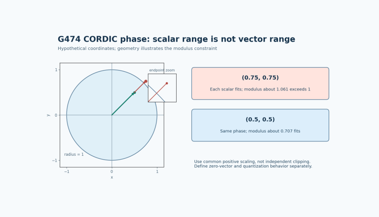 Two vectors of the same phase: coordinates 0.75 and 0.75 exceed unit modulus, while 0.5 and 0.5 remain inside; this is hypothetical geometry, not measured CORDIC output.