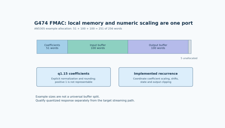 FMAC local memory example with 51 coefficient words, 100 input words, 100 output words and five unallocated words, alongside numeric-scaling and recurrence checks.