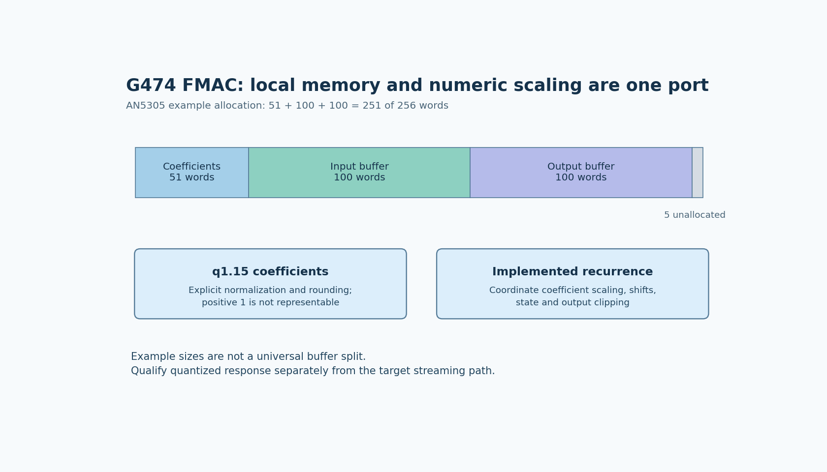 FMAC local memory example with 51 coefficient words, 100 input words, 100 output words and five unallocated words, alongside numeric-scaling and recurrence checks.
