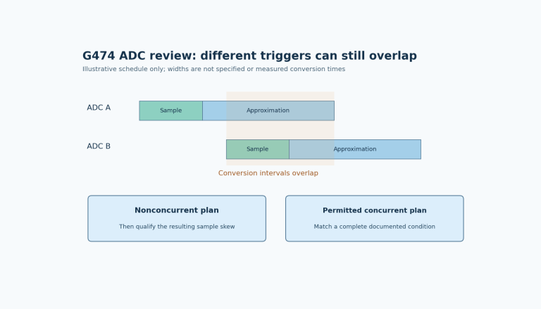 Illustrative sampling and successive-approximation intervals overlap despite different ADC trigger times, leading to a choice between nonconcurrent scheduling and a fully documented concurrent condition.
