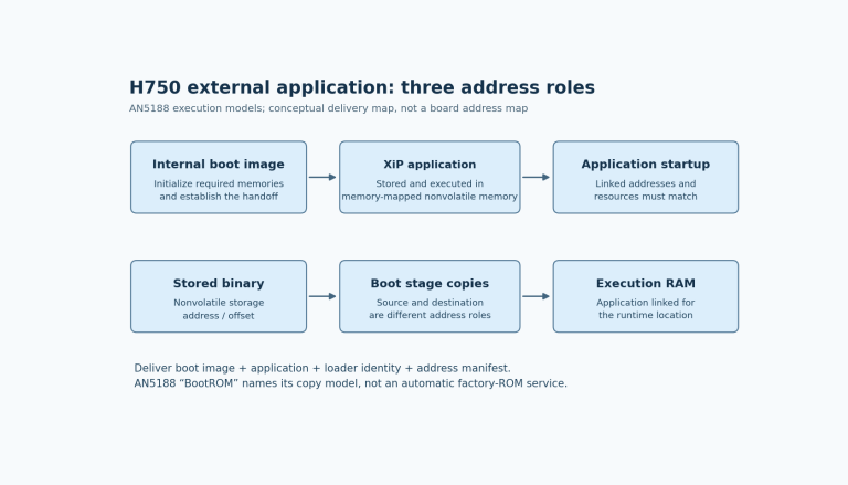 H750 execute-in-place and copy-to-RAM models distinguish internal boot image, nonvolatile storage address and application execution address.
