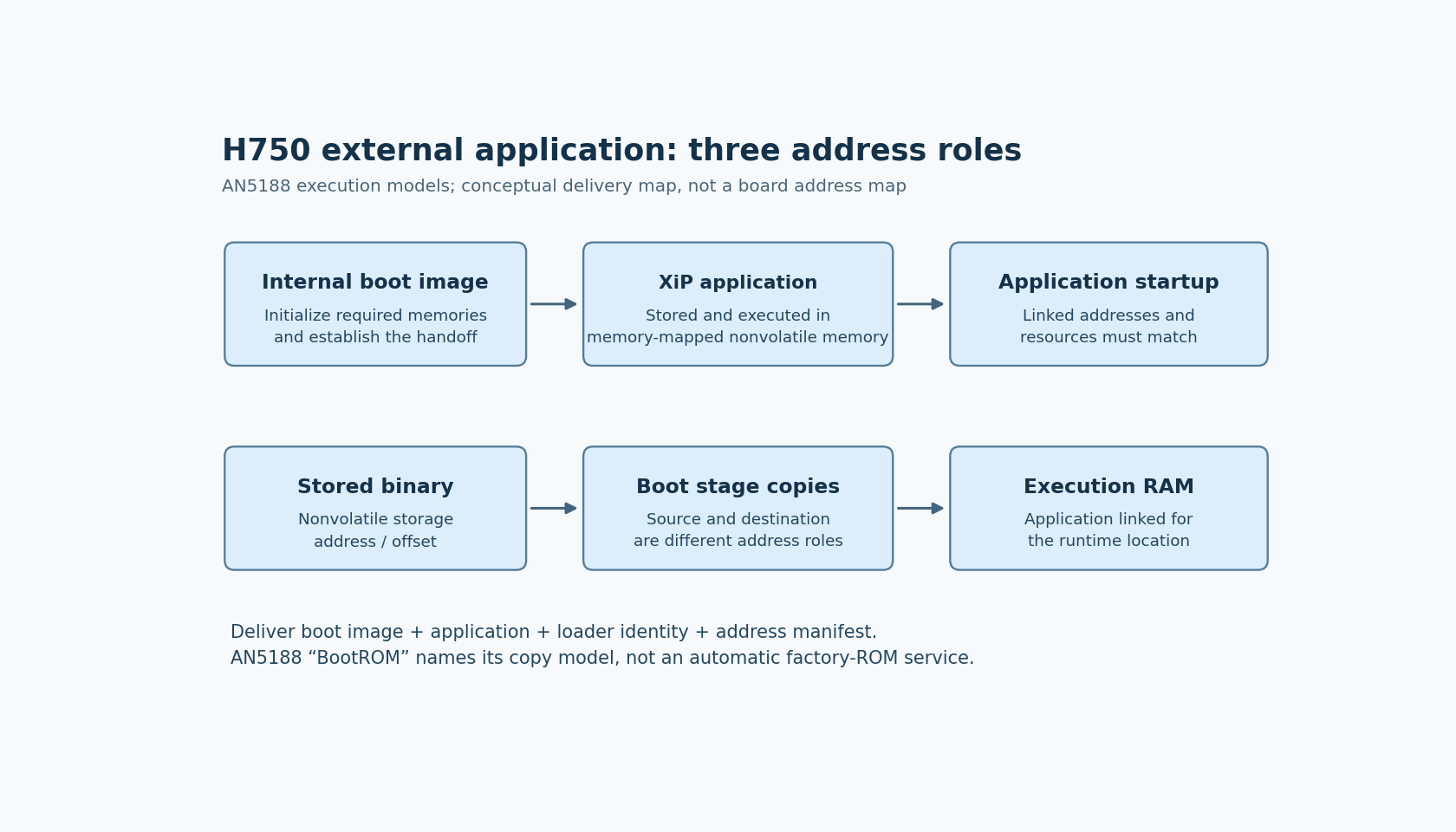 H750 execute-in-place and copy-to-RAM models distinguish internal boot image, nonvolatile storage address and application execution address.