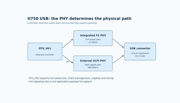 H750 OTG_HS1 can use an integrated full-speed PHY or an external ULPI PHY for highspeed; the physical path and negotiated mode precede throughput claims.