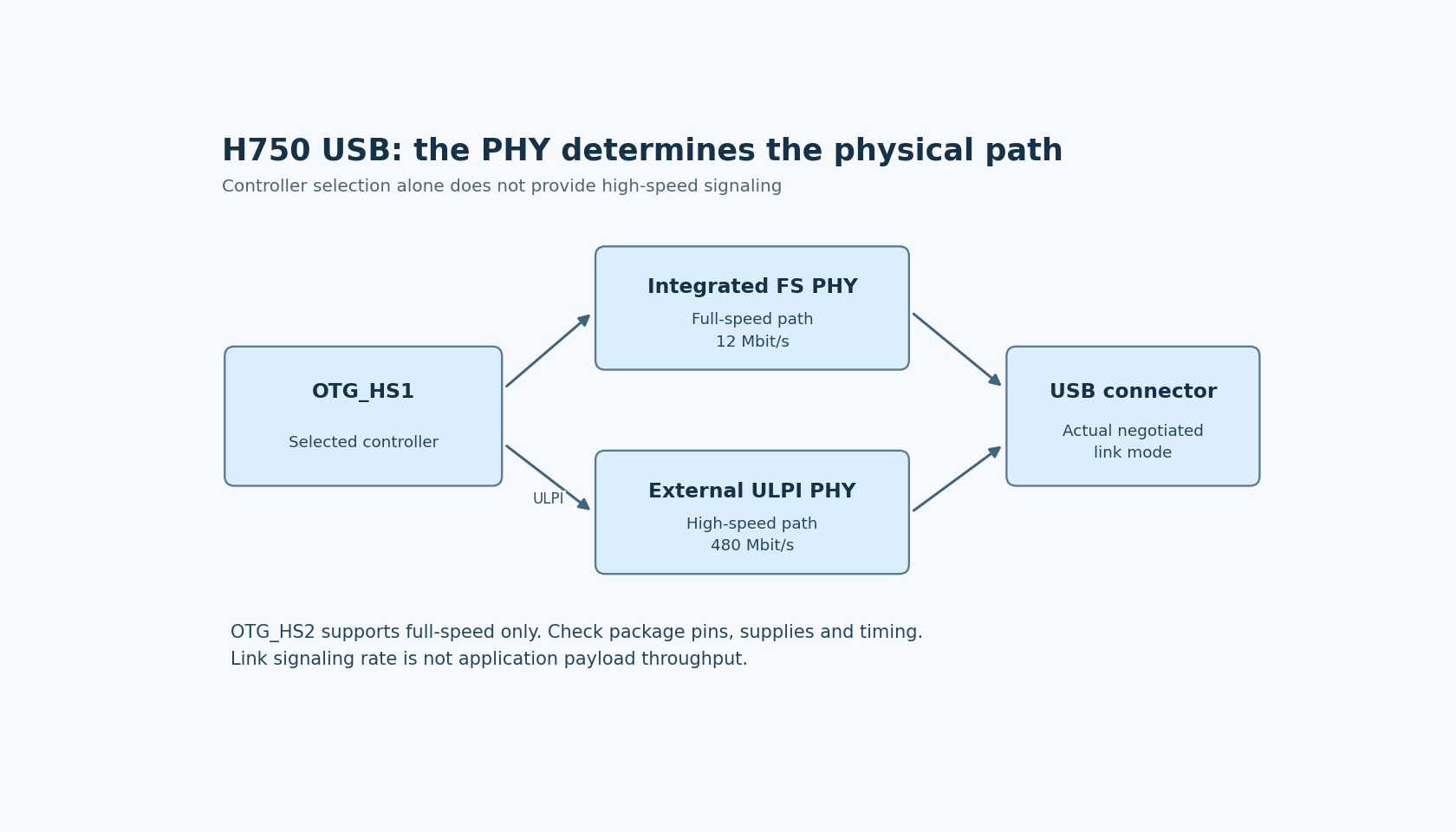 H750 OTG_HS1 can use an integrated full-speed PHY or an external ULPI PHY for highspeed; the physical path and negotiated mode precede throughput claims.