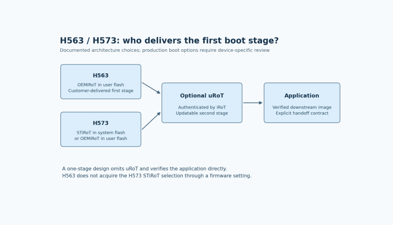 H563 uses a customer-supplied OEMiRoT while H573 can select STiRoT or OEMiRoT; an optional updatable stage precedes the application.