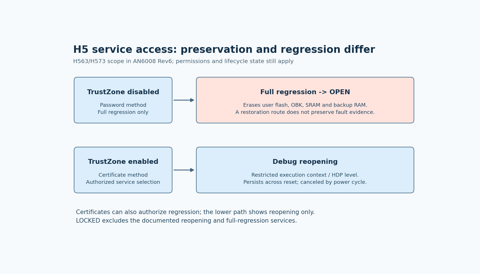 Two H5 service cases contrast password full regression and certificate-authorized debug reopening, including erased memories and the reset versus power-cycle distinction.
