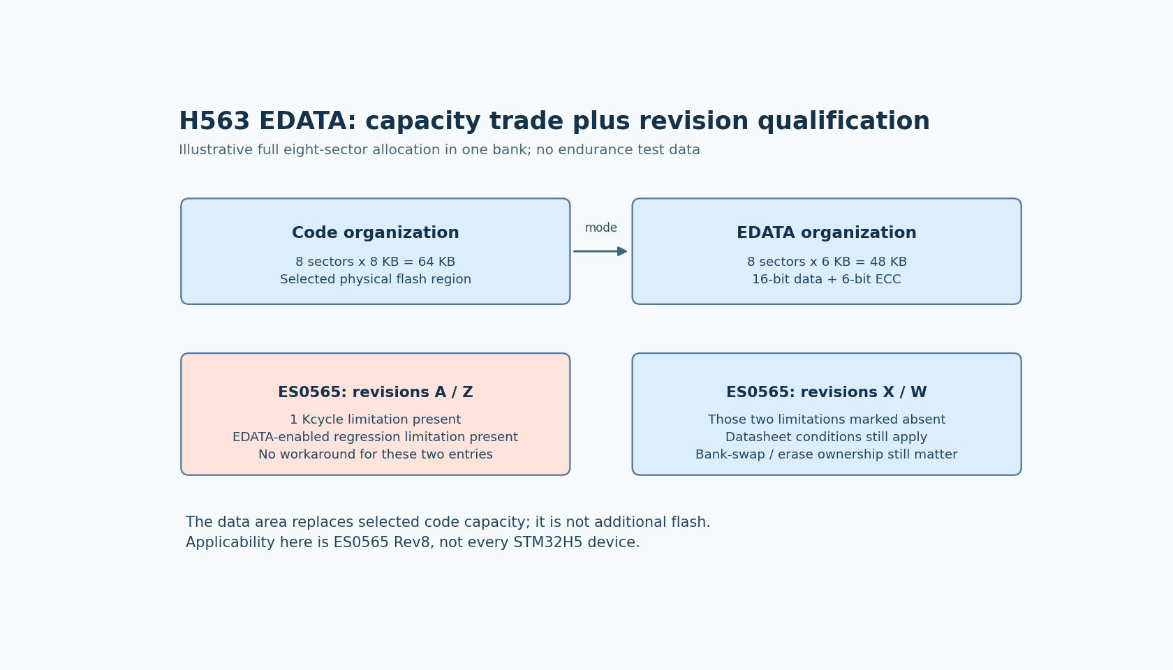 Eight normal8KB sectors become eight6KB EDATA sectors; a separate revision gate distinguishes A/Z limitations from X/W for endurance and regression.