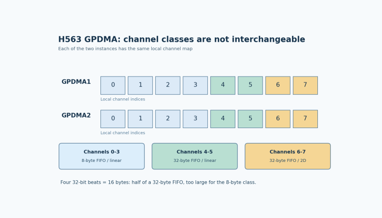 Both H563 GPDMA instances have local channels0–3 with8-byte FIFO,4–5 with32-byte linear FIFO, and6–7 with32-byte FIFO and2D addressing.