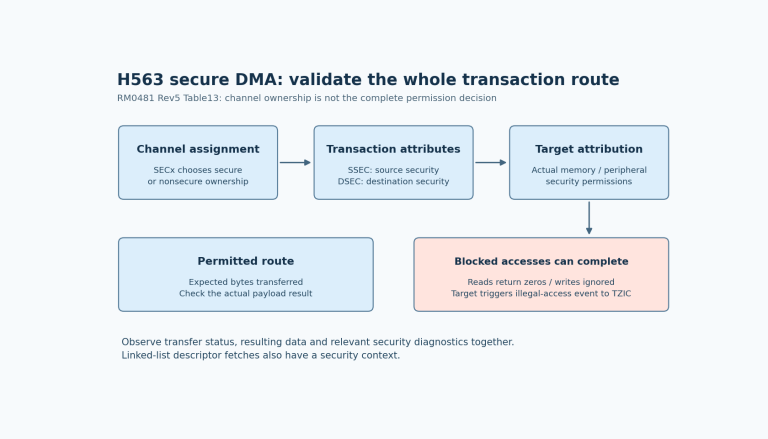 H563 DMA validation combines channel ownership, source/destination transaction security and target attribution; blocked accesses can complete with zeros or ignored writes and a TZIC event.